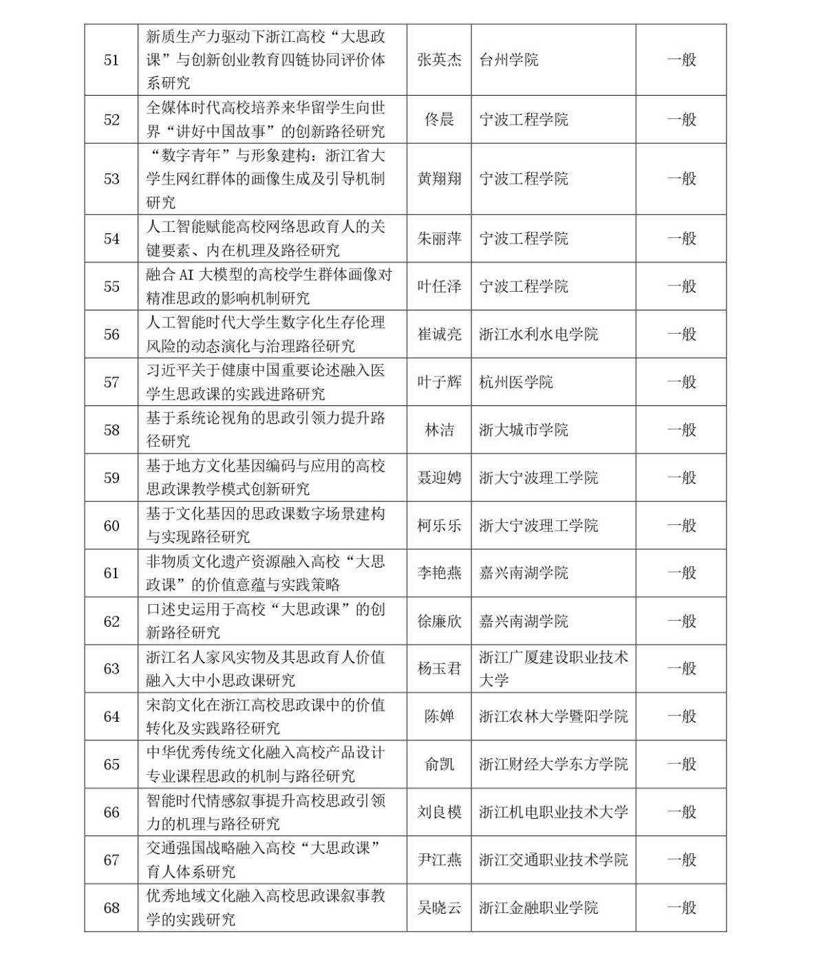 思政（0613）关于2026年浙江省哲学社会科学规划“高校思想政治工作研究”专项课题拟立项名单的公示(1)_page-0004.jpg