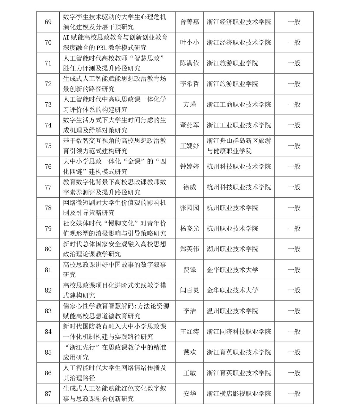 思政（0613）关于2026年浙江省哲学社会科学规划“高校思想政治工作研究”专项课题拟立项名单的公示(1)_page-0005.jpg